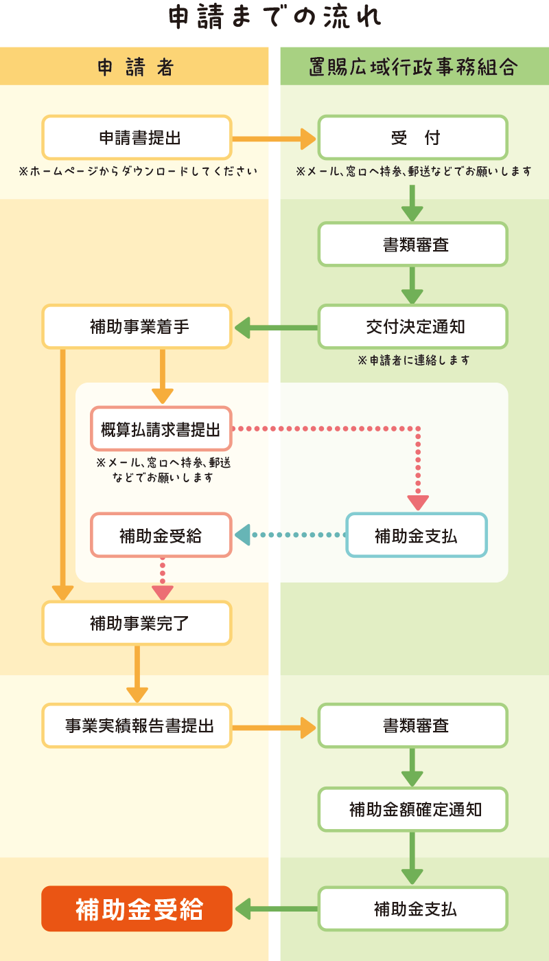 補助金申請までの流れ